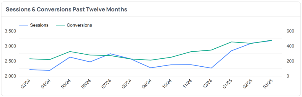 Glen Eira Physio - 12 Month Conversions - Clean