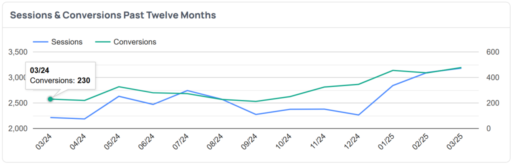 Glen Eira Physio - March 24 Conversions
