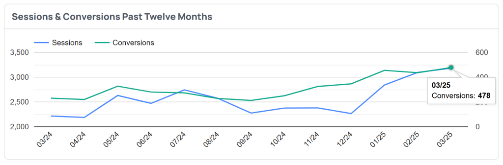 Glen Eira Physio - March 25 Conversions