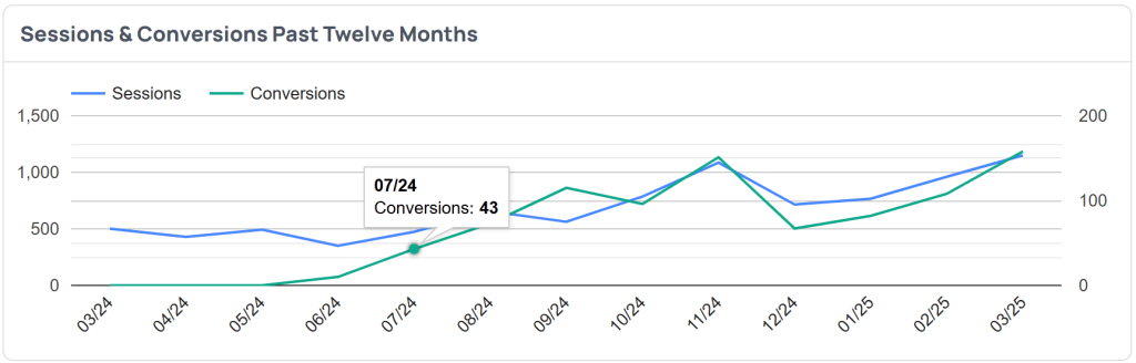 Young Mind Clinic 12 Month Conversions