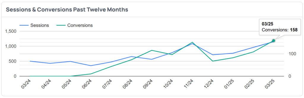 Young Mind Clinic 12 Month Conversions